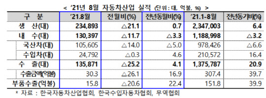 8월 자동차 산업 실적(단위:대, 억불, %) <자료:산업통상자원부>